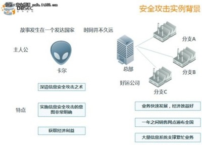 從安全攻擊實例看數(shù)據(jù)庫安全 網(wǎng)絡(luò)與信息安全軟件開發(fā)的關(guān)鍵